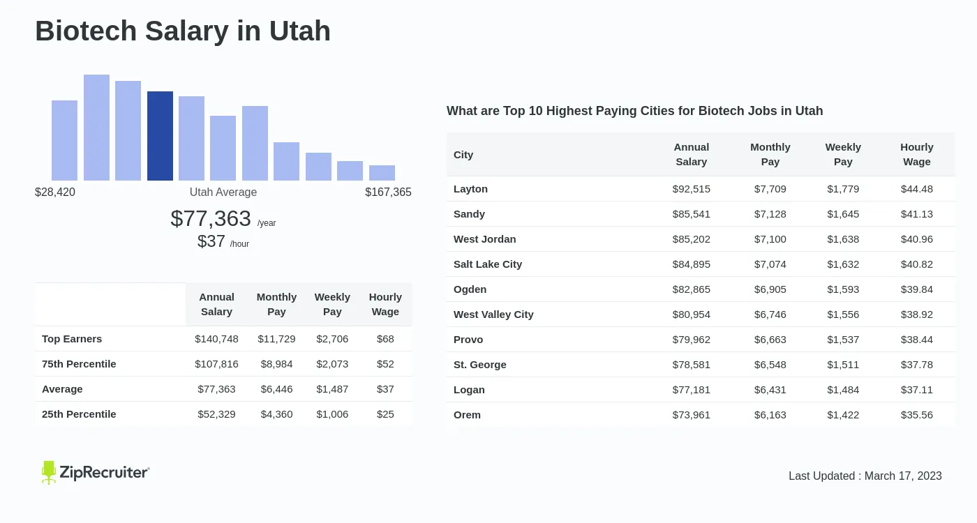 Biotech Jobs in Utah