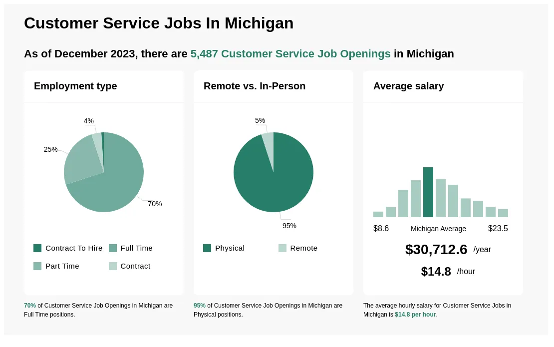 Customer Service Jobs in Michigan