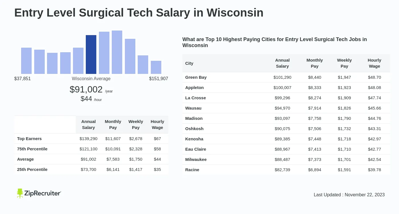 Entry-Level Tech Jobs in Wisconsin