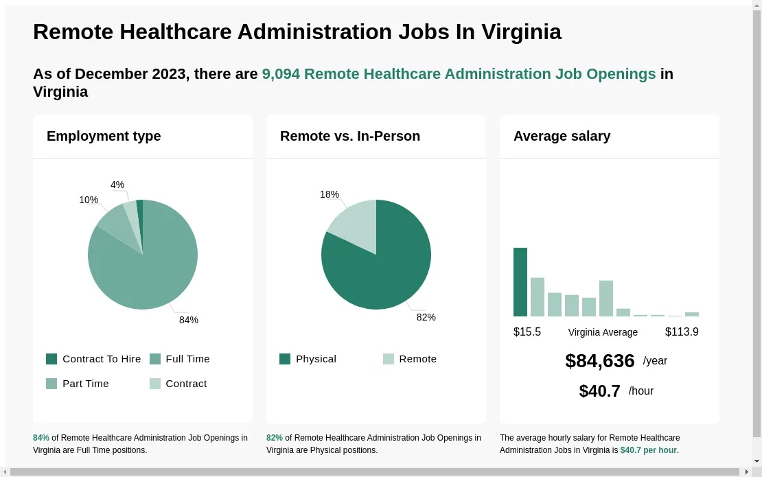 Healthcare Administration Jobs in Virginia