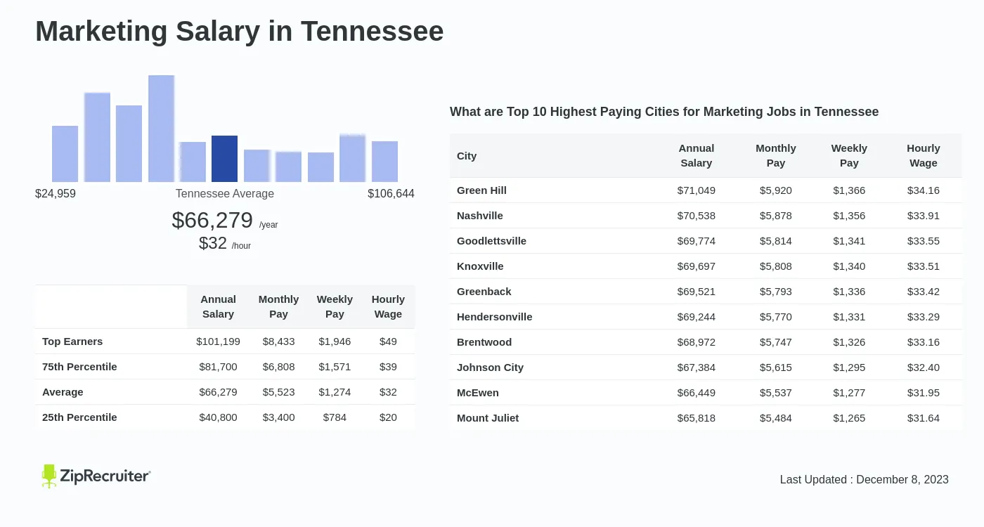 Marketing Jobs in Tennessee