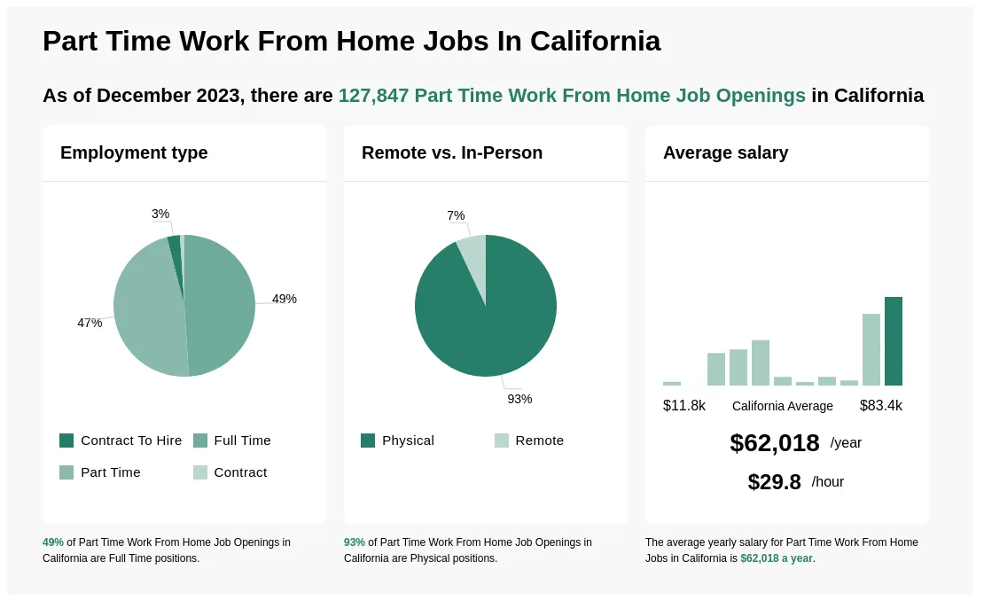 Part-Time Work-From-Home Positions in California