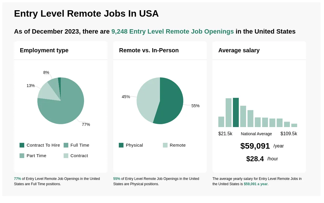 Remote Entry-Level Jobs in Usa