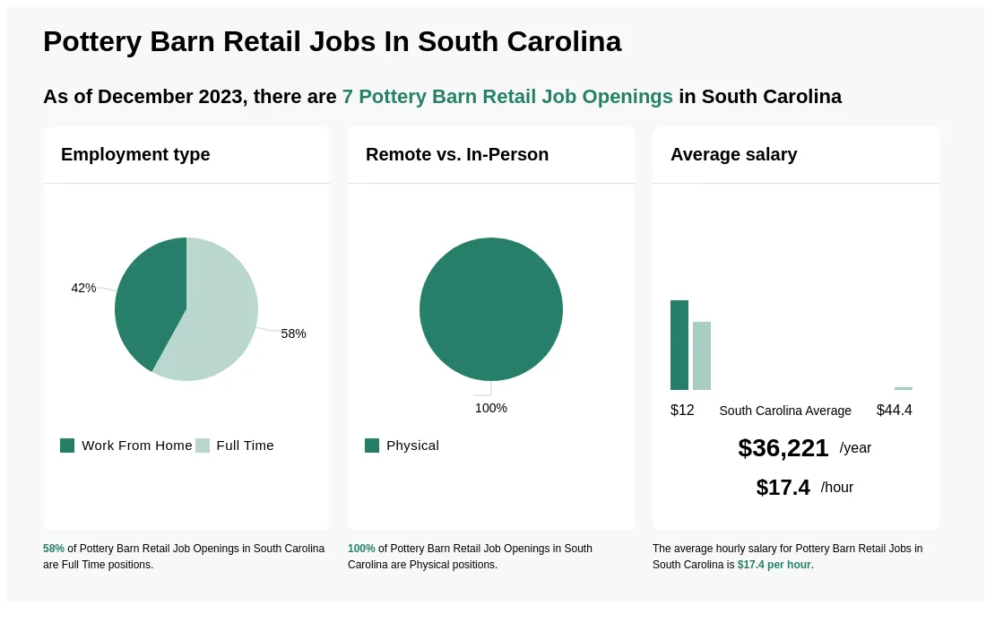 Retail Positions in South Carolina