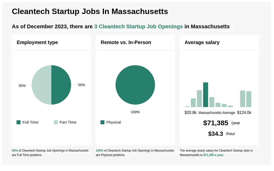 Startups Hiring in Massachusetts