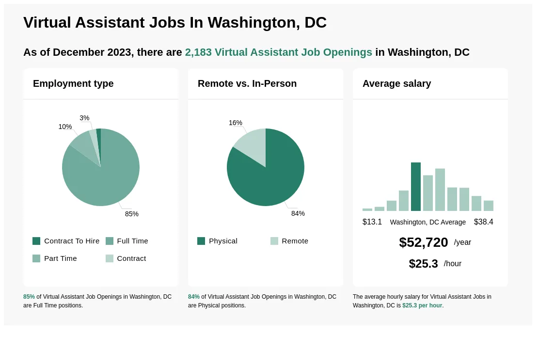 Virtual Assistant Jobs in Washington